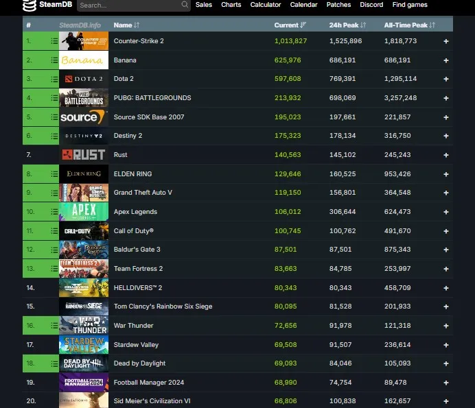 top 20 jogos banana mais jogados steam junho 2024