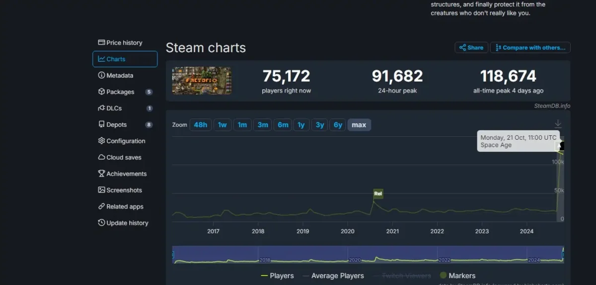 factorio mas jogados steamdb