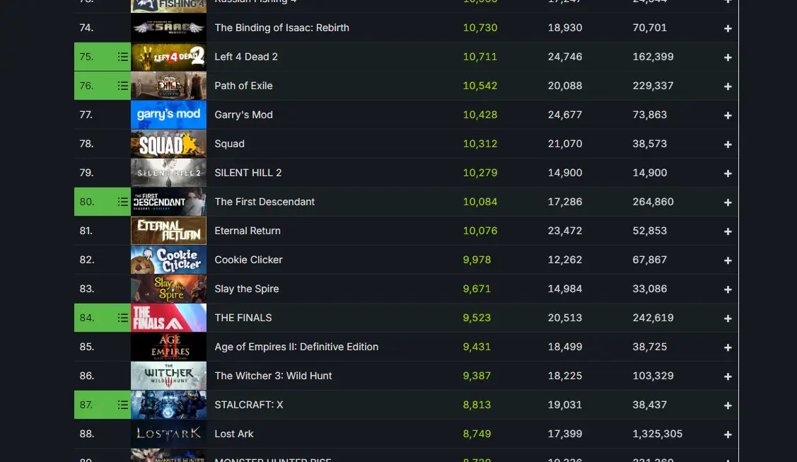 silent hill 2 steamdb mais jogados steam top100