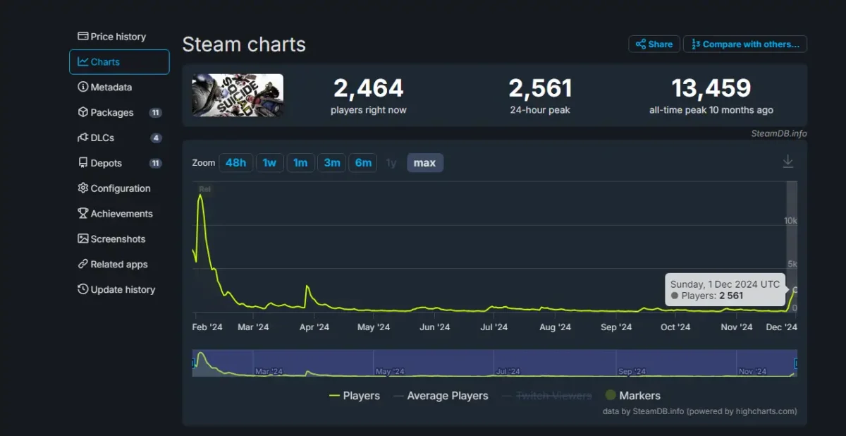 Suicide Squad: Kill the Justice League jogadores simultãneos no SteamDB